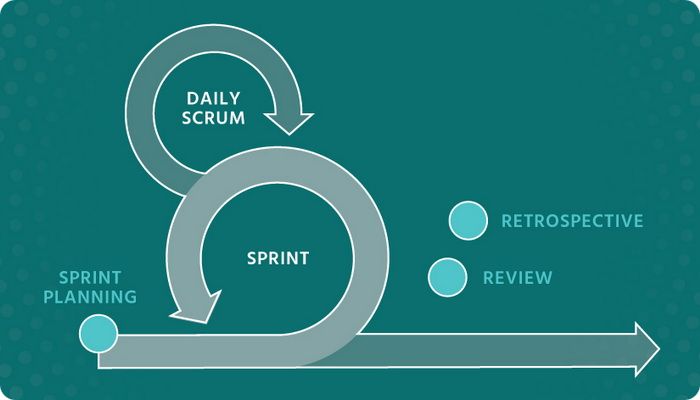 Scrum-Framework